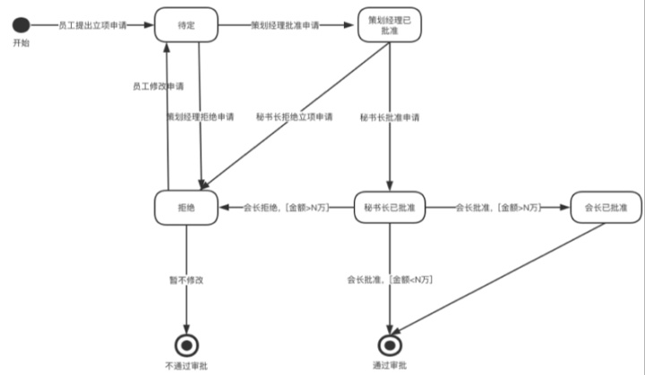 UML建模在产品经理工作中的应用